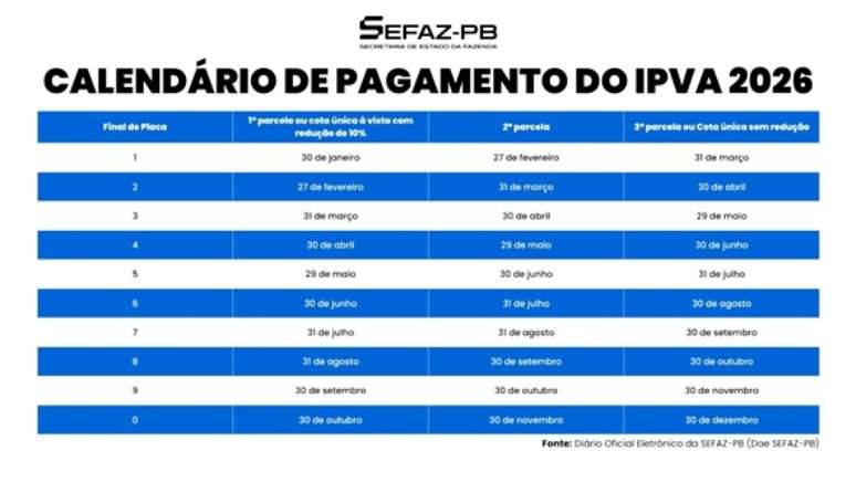 Calendário de pagamento do IPVA 2026 na Paraíba