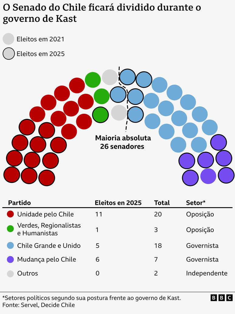 Composi&ccedil;&atilde;o do Senado do Chile
