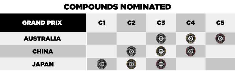 Os compostos para a tr&ecirc;s primeiras etapas