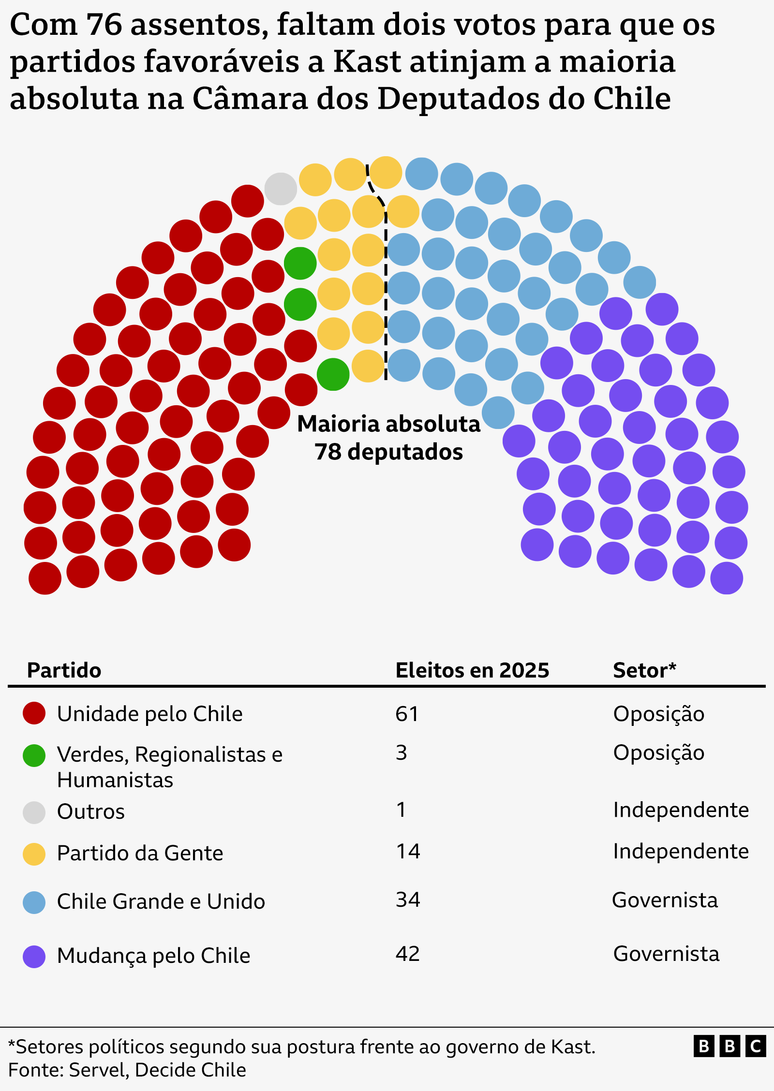 Composi&ccedil;&atilde;o da C&acirc;mara dos Deputados do Chile