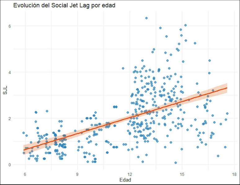 Gr&aacute;fico mostra como a dessincroniza&ccedil;&atilde;o aumenta &agrave; medida que os alunos avan&ccedil;am na adolesc&ecirc;ncia.