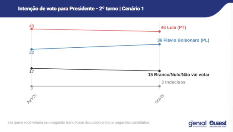 ஜெனியல்/குவாஸ்ட் கணக்கெடுப்பின் ஆகஸ்ட் மற்றும் டிசம்பர் பதிப்புகளின் தரவுகளுடன், இரண்டாவது சுற்றில் லூலா மற்றும் ஃபிளவியோ போல்சனாரோவுக்கு வாக்களிக்கும் நோக்கங்களின் ஒப்பீடு 