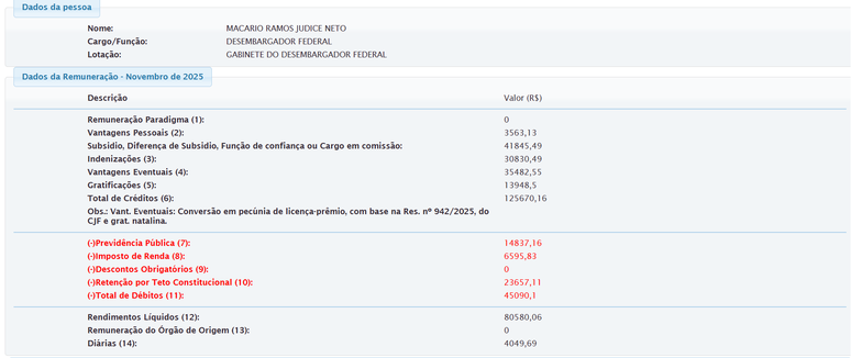 ஃபெடரல் ஜஸ்டிஸ் டிரான்ஸ்பரன்சி போர்ட்டலின் தரவுகளின்படி, இந்த செவ்வாய்க் கிழமை, 16ஆம் தேதி கைது செய்யப்பட்ட நீதிபதி மக்காரியோ ஜூடிஸ் நெட்டோ, R$80,000க்கும் அதிகமான நிகர சம்பளத்தைப் பெறுகிறார்.