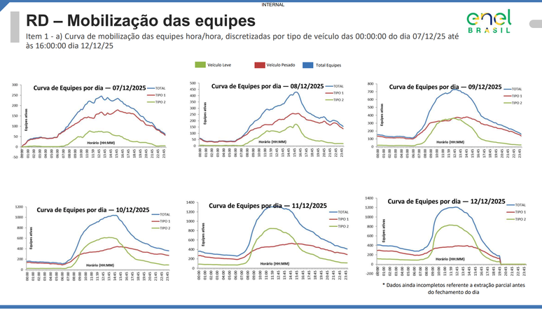 Enel apresentou dados de quantidade de pessoas mobilizadas em cada dia da opera&ccedil;&atilde;o e afirma que chegou a ter 1800 equipes na rua