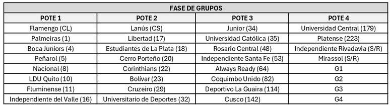 Potes para o sorteio da fase de grupos da Libertadores 