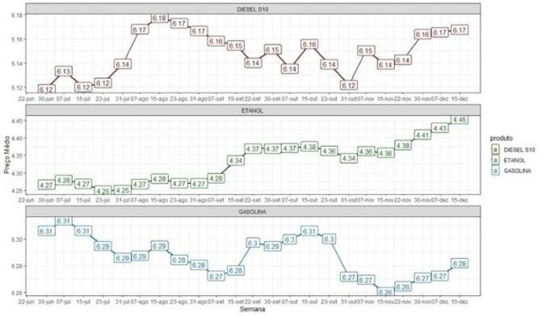 Monitor de Pre&ccedil;o de Combust&iacute;vel da Veloe/Fipe