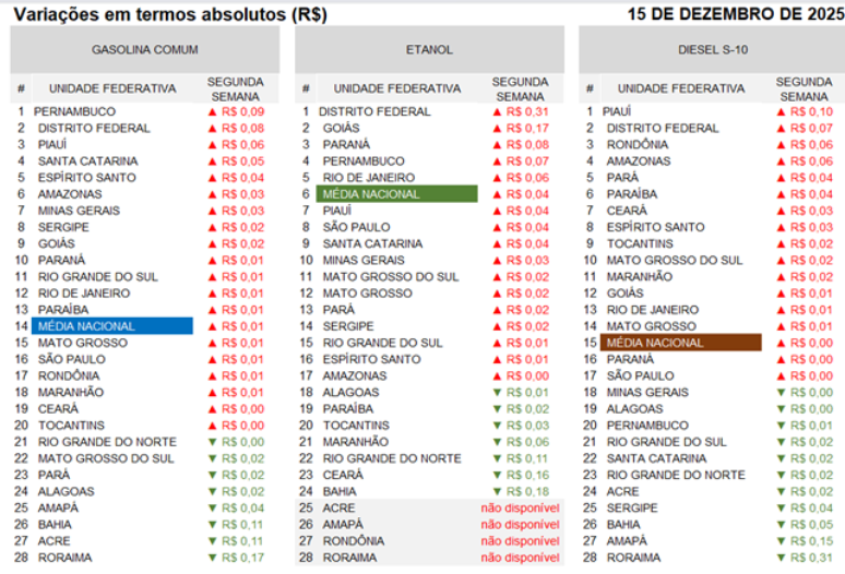 Monitor de Pre&ccedil;o de Combust&iacute;vel da Veloe/Fipe