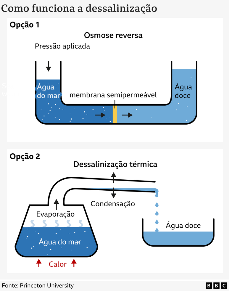 H&aacute; dois m&eacute;todos principais de dessaliniza&ccedil;&atilde;o: osmose reversa e t&eacute;rmica