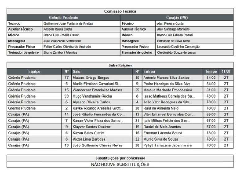 అధికారిక మధ్యవర్తిత్వ సారాంశం, కోపిన్హా కోసం కారాజాస్‌తో జరిగిన ద్వంద్వ పోరాటంలో, గ్రేమియో ప్రుడెంటే యొక్క 2వ సంఖ్య, పూర్తి-వెనుక కైక్‌ను భర్తీ చేయడాన్ని సూచిస్తుంది —