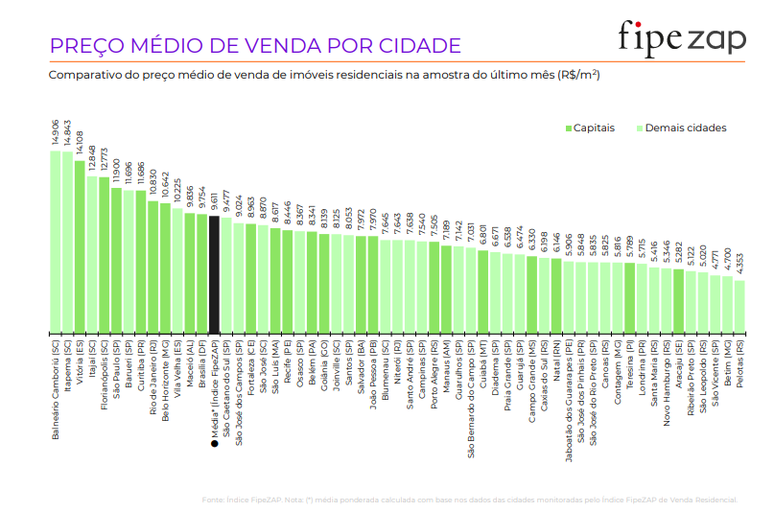 De acordo com estudo, em dezembro de 2025, a m&eacute;dia era de R$ 4.386/m&sup2;; o mais caro &eacute; em Balne&aacute;rio Cambori&uacute;, com R$ 14.906/m&sup2;