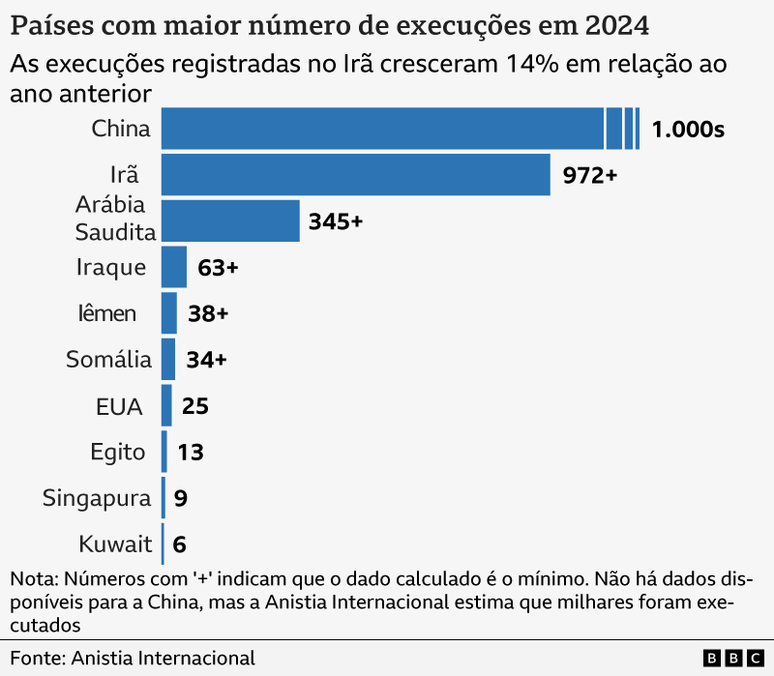Gr&aacute;fico mostra pa&iacute;ses com maior n&uacute;mero de execu&ccedil;&otilde;es em 2024
