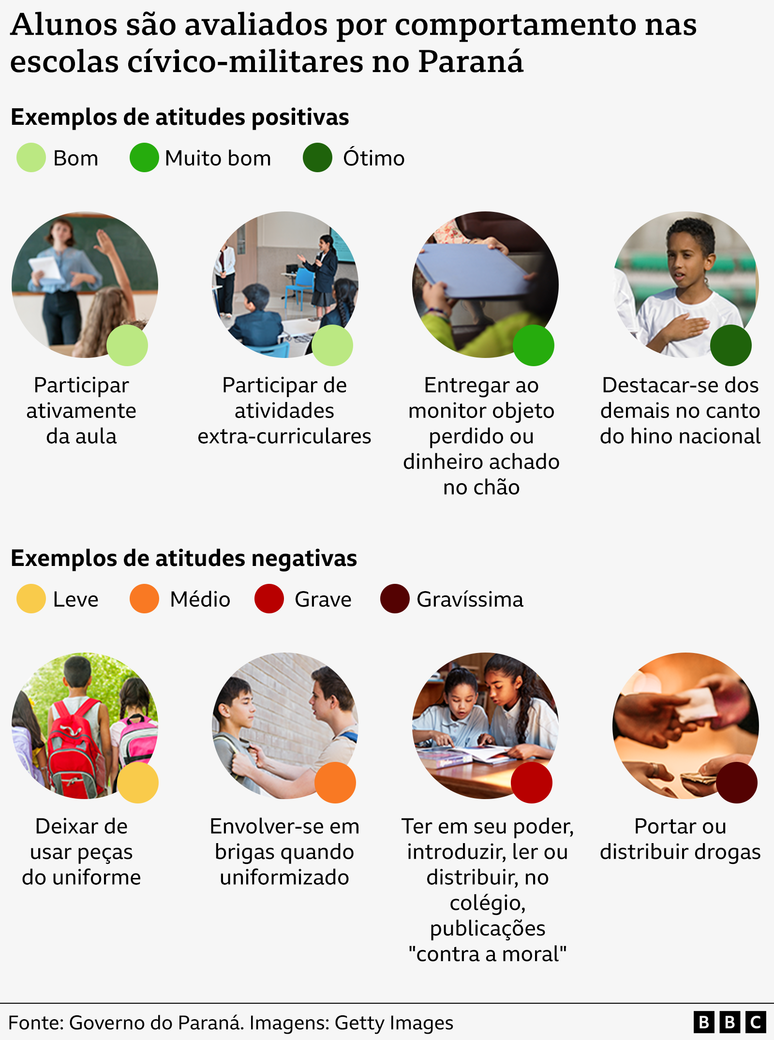 Alunos recebem pontos por bom ou mau comportamento ao longo do ano