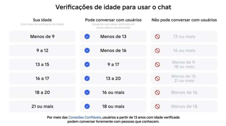 Roblox aplica mudan&ccedil;as em chat de voz da plataforma.