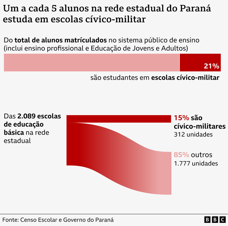 Governo do Paran&aacute; promete ampliar n&uacute;mero de escolas c&iacute;vico-militares em 2026