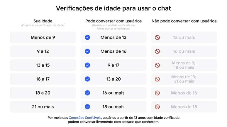 Regras para uso do chat no Roblox exigem confirma&ccedil;&atilde;o de idade