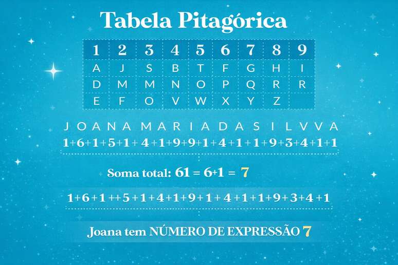 A tabela pitag&oacute;rica &eacute; um m&eacute;todo da numerologia que relaciona letras do alfabeto a n&uacute;meros espec&iacute;ficos 