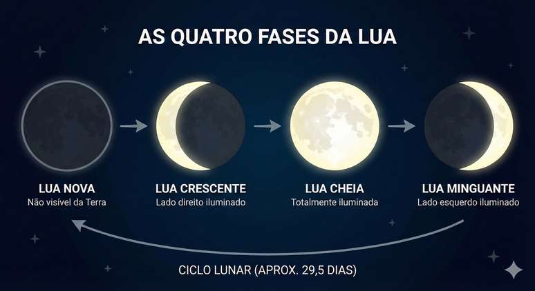 desenho das quatro fases da lua