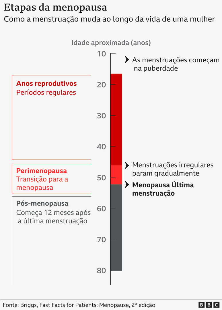 Gr&aacute;fico intitulado "Estapas da menopausa", com uma barra que vai dos 10 aos 80 anos, mostrando dos anos reprodutivos ao p&oacute;s-menopausa