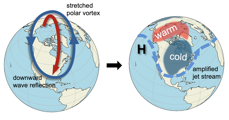 Um v&oacute;rtice polar estratosf&eacute;rico estendido reflete ondas ascendentes de volta para baixo, &agrave; esquerda, o que afeta a corrente de jato e o clima na superf&iacute;cie, &agrave; direita. Mathew Barlow e Judah Cohen, CC BY