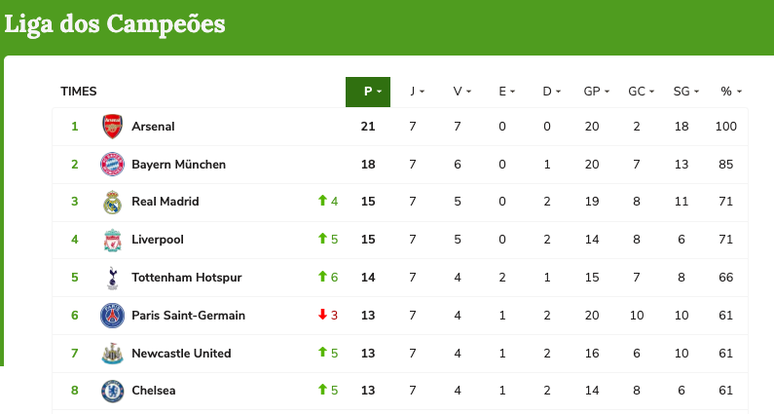 Tabela Liga dos Campe&otilde;es