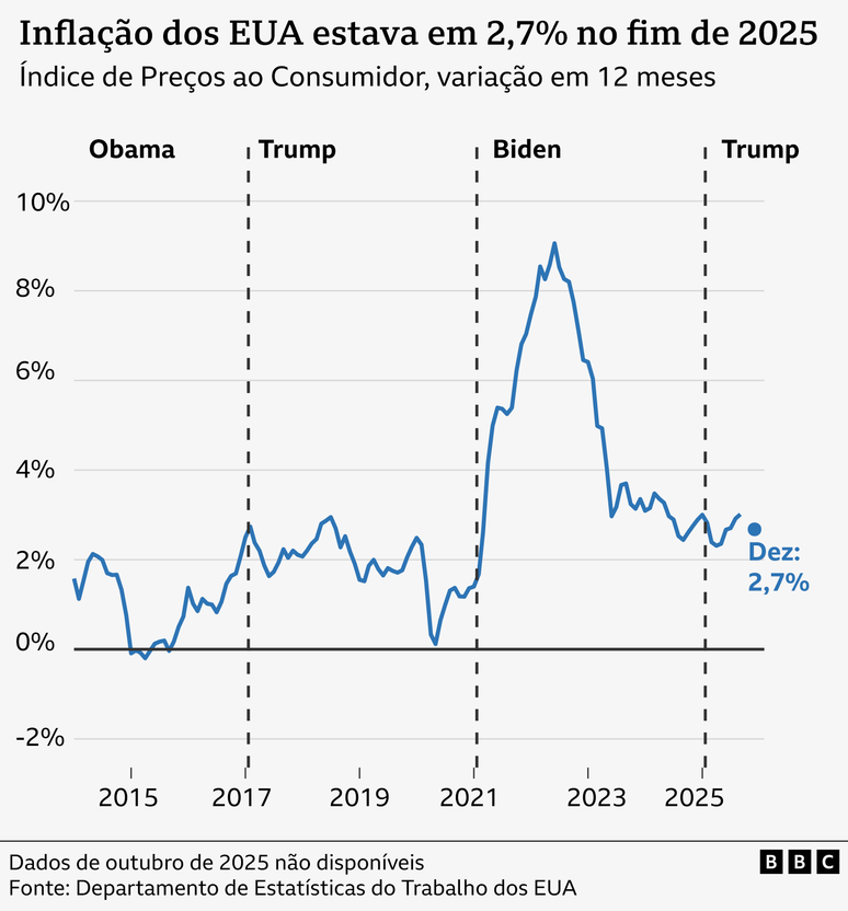 Gr&aacute;fico mostrando os n&iacute;veis de infla&ccedil;&atilde;o ao longo do tempo, de 2015 a dezembro de 2025, com as &uacute;ltimas quatro presid&ecirc;ncias destacadas. Houve um pico no in&iacute;cio do governo Biden, depois caiu e em dezembro de 2025 estava em 2,7%