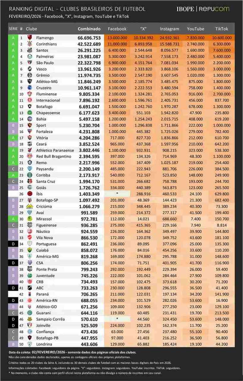 Flamengo tem folga na lideran&ccedil;a geral do ranking &ndash;