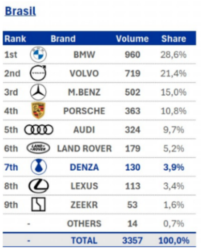Vendas da Denza em janeiro de 2026