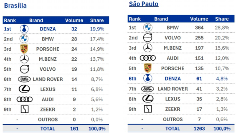 Vendas da Denza em janeiro de 2026