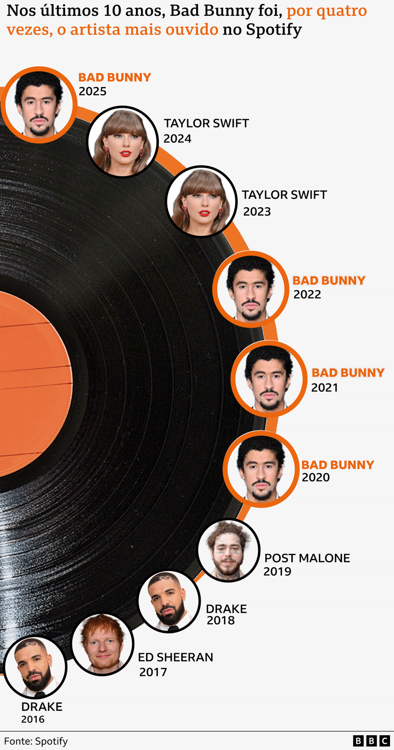 Gr&aacute;fico mostra um disco e em volta dele o rosto dos artistas mais ouvidos no Spotify nos &uacute;ltimos 10 anos. 