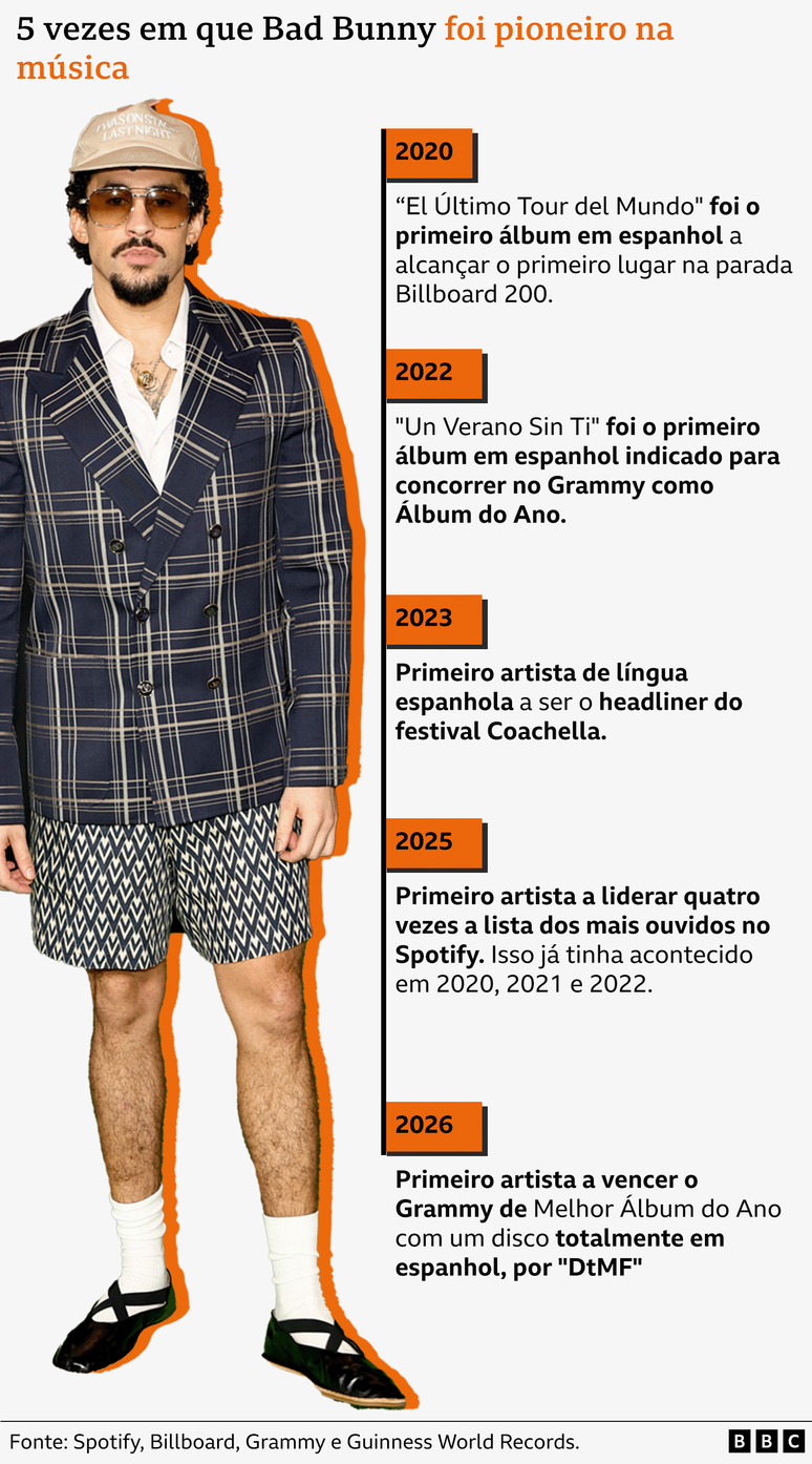 Imagem de Bad Bunny com uma linha do tempo mostrando cinco marcos atingidos pelo cantor