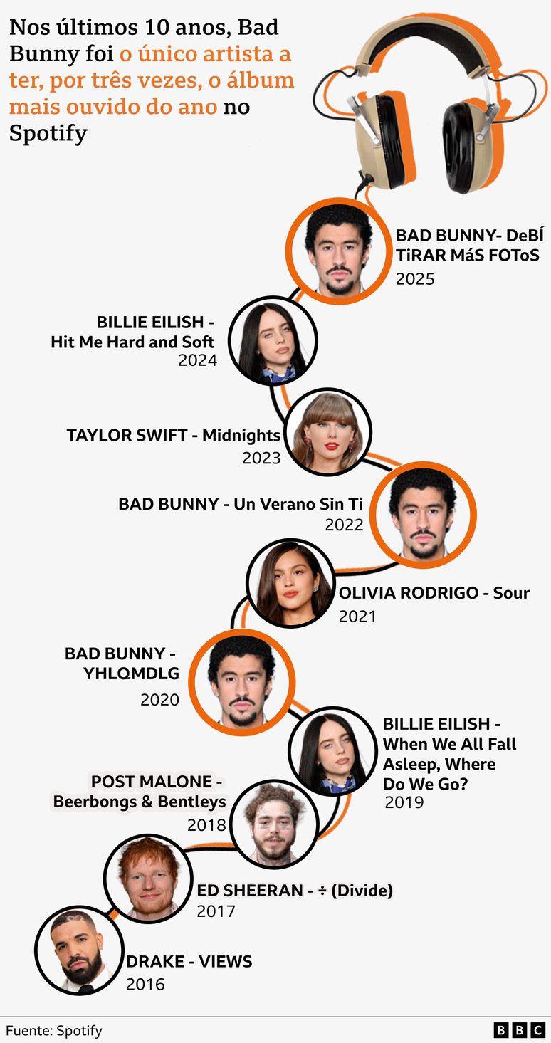 Gr&aacute;fico com os &aacute;lbuns mais ouvidos no Spotify nos &uacute;ltimos 10 anos. Bad Bunny ocupou o primeiro lugar tr&ecirc;s vezes: em 2020, 2022 e 2025.