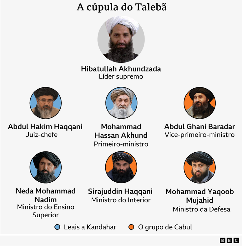 Organograma mostrando os nomes, cargos e fotos dos principais pol&iacute;ticos e l&iacute;deres do Talib&atilde;.