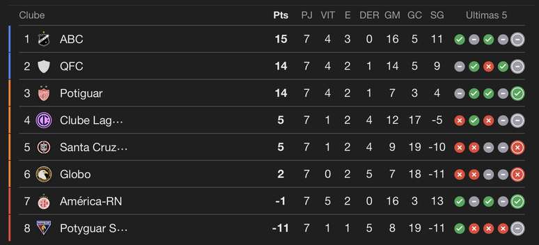 பொட்டிகுவர் சாம்பியன்ஷிப் அட்டவணை –