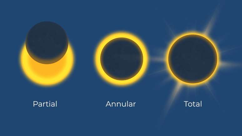 Existem tr&ecirc;s tipos principais de eclipses solares total, parcial e anular