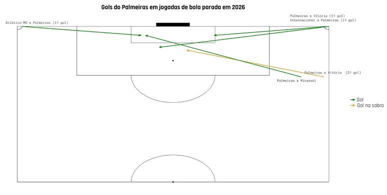 Mapa com os gols do Palmeiras em jogadas de bola parada na temporada 2026 &ndash;