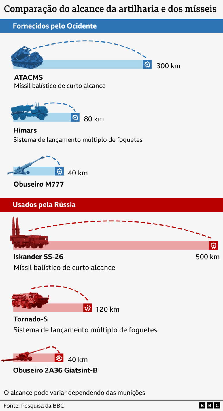 Infogr&aacute;fico comparando o alcance de m&iacute;sseis e artilharia