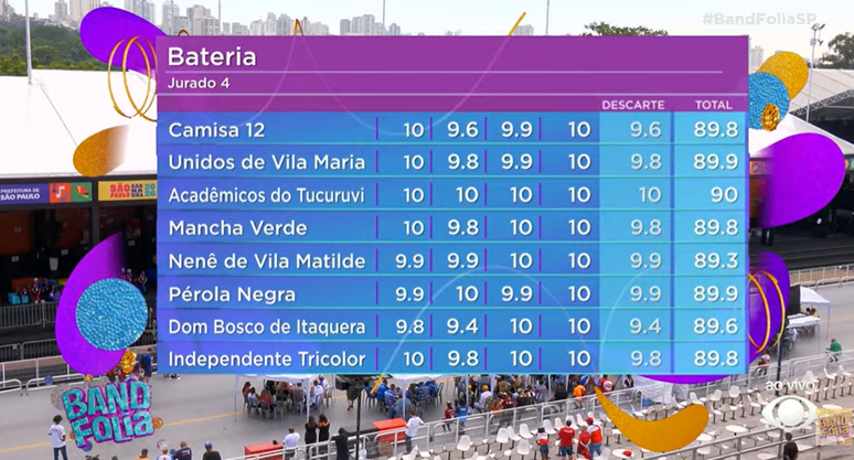Notas do 3&ordm; quesito: Bateria - Grupo de Acesso I de SP