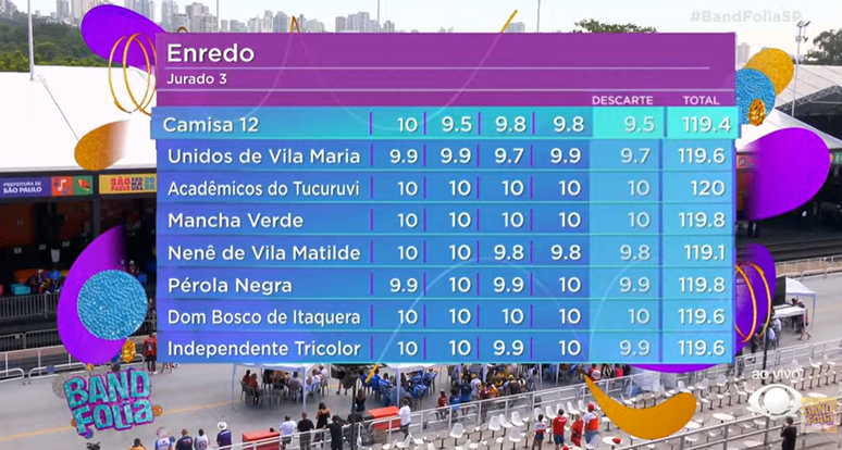 Notas do 4&ordm; quesito: Enredo - Grupo de Acesso I de SP