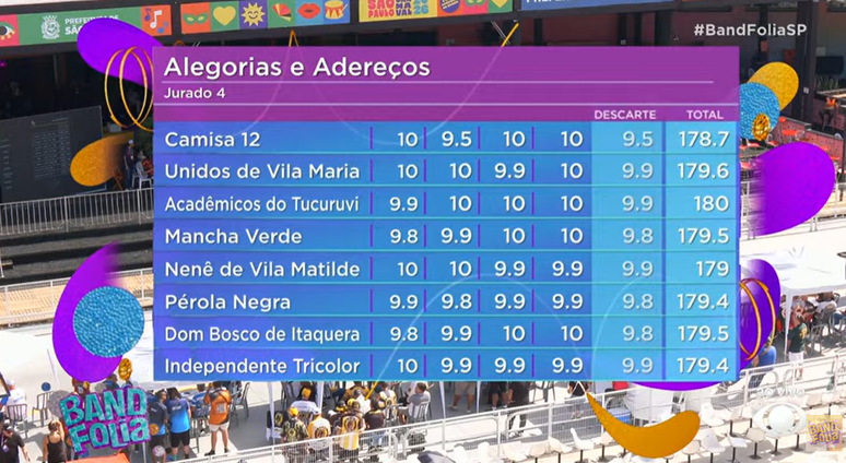 Notas do 6&ordm; quesito: Alegorias - Grupo de Acesso I de SP