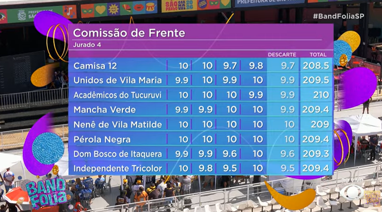 Notas do 7&ordm; quesito: Comiss&atilde;o de Frente - Grupo de Acesso I de SP