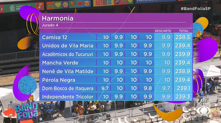 Notas do 8&ordm; quesito: Harmonia - Grupo de Acesso I de SP