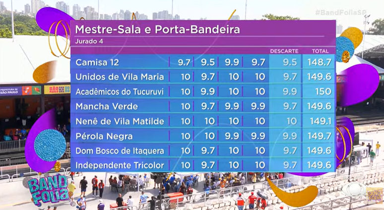 Notas do 5&ordm; quesito: Mestre-sala e porta-bandeira - Grupo de Acesso I de SP