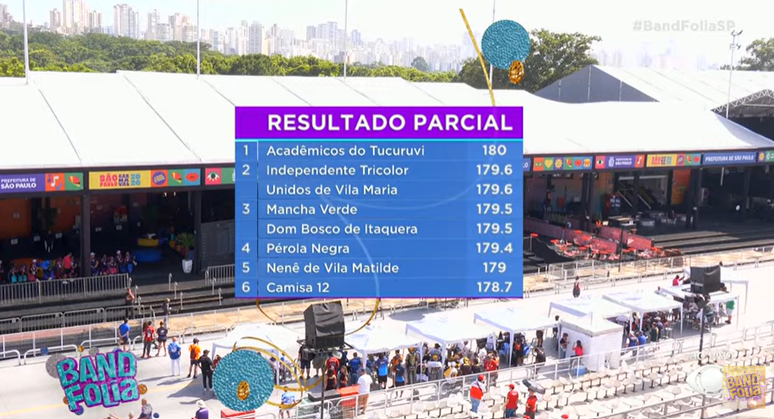 Resultado parcial do Grupo de Acesso I de SP ap&oacute;s as notas de Alegorias