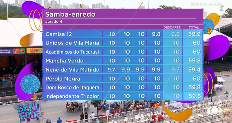 Notas do 2&ordm; quesito: Samba-enredo - Grupo de Acesso I de SP