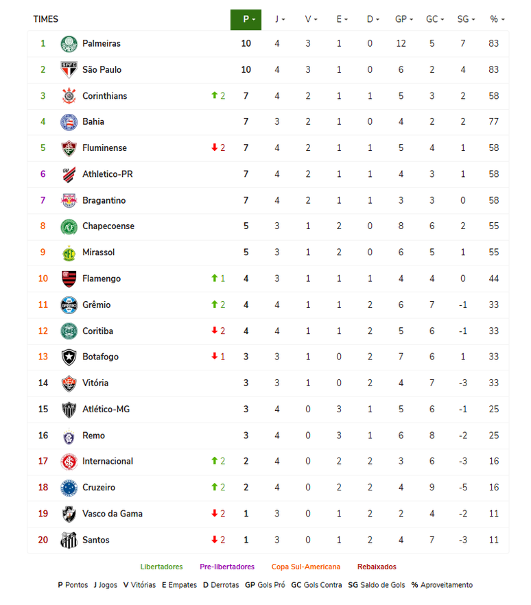 Tabela de classifica&ccedil;&atilde;o do Campeonato Brasileiro de 2026 com o decorrer da 4&ordf; rodada