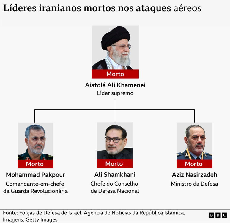 Diagrama com l&iacute;deres iranianos mortos nos ataques a&eacute;reos