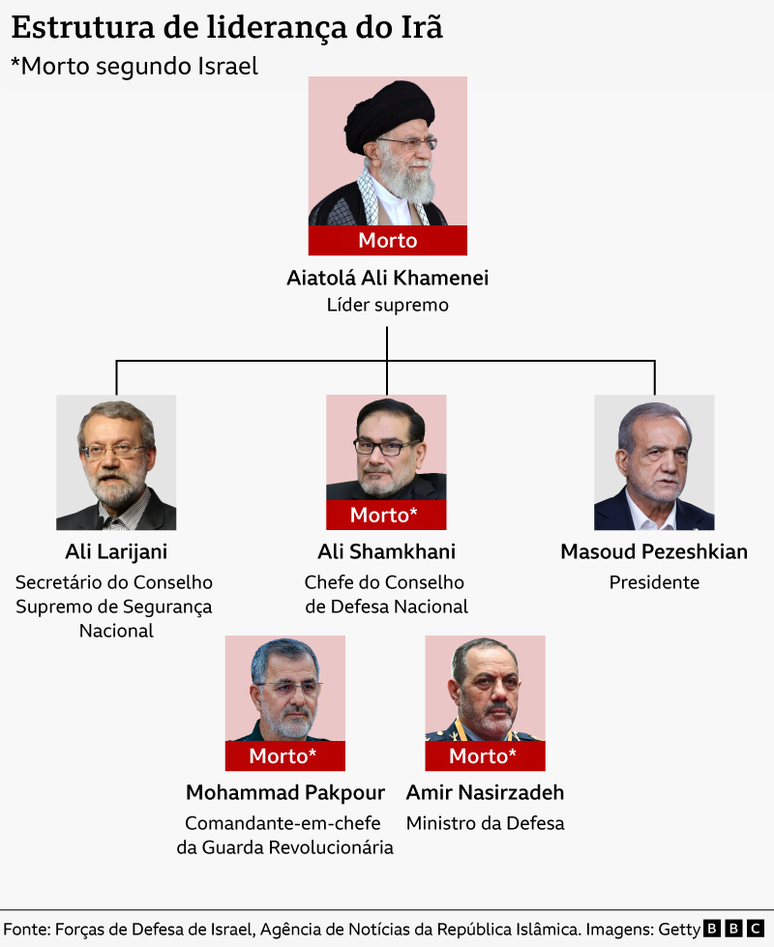 Gr&aacute;fico com l&iacute;deres iranianos mortos