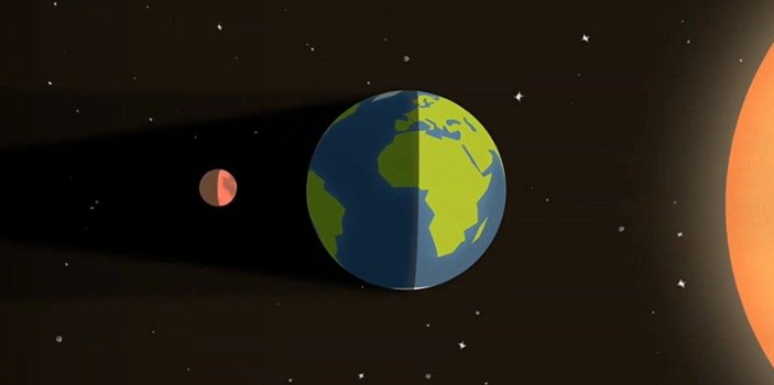 Alinhamento da Lua, da Terra e do Sol durante um eclipse lunar.