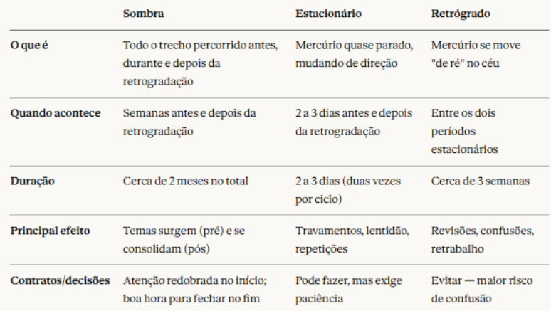 tabela com Resumo: diferen&ccedil;as entre sombra, estacion&aacute;rio e retr&oacute;grado