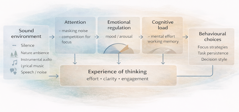 Um diagrama mostrando como os sons modernos podem moldar o pensamento e o comportamento.